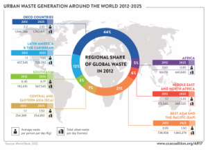 Urban Waste Generation Around the World Infographic